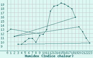 Courbe de l'humidex pour Dolembreux (Be)