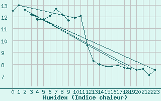 Courbe de l'humidex pour Obertauern