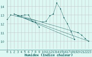 Courbe de l'humidex pour Gurande (44)