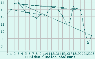 Courbe de l'humidex pour Connerr (72)