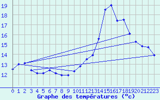 Courbe de tempratures pour Cazaux (33)