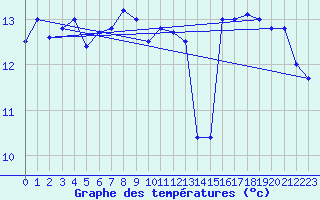 Courbe de tempratures pour Mont-Aigoual (30)