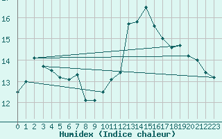 Courbe de l'humidex pour Dundrennan