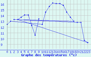 Courbe de tempratures pour Rochegude (26)