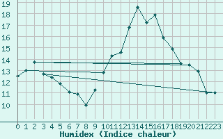 Courbe de l'humidex pour Ste (34)