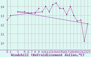 Courbe du refroidissement olien pour Capri