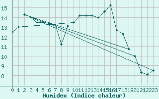 Courbe de l'humidex pour Argers (51)