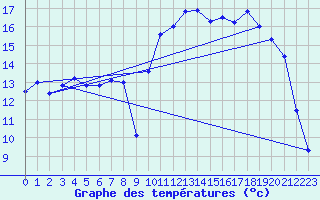 Courbe de tempratures pour Gavarnie (65)