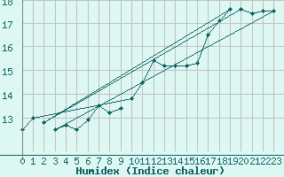 Courbe de l'humidex pour Cap Pertusato (2A)