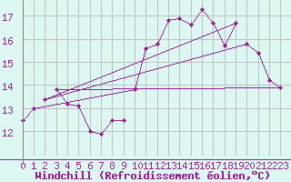 Courbe du refroidissement olien pour Cap Gris-Nez (62)