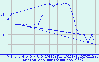 Courbe de tempratures pour Tabarka