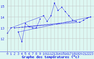 Courbe de tempratures pour Toulon (83)