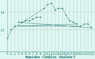 Courbe de l'humidex pour Aberdaron