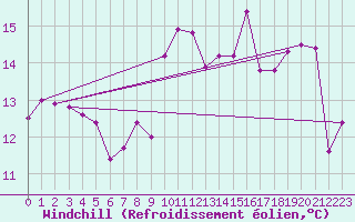 Courbe du refroidissement olien pour Ile Rousse (2B)