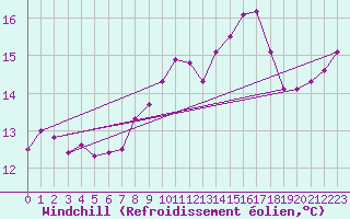 Courbe du refroidissement olien pour Arles (13)