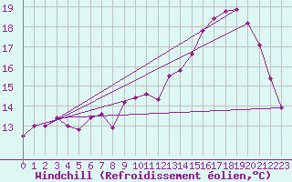 Courbe du refroidissement olien pour Pointe de Chemoulin (44)