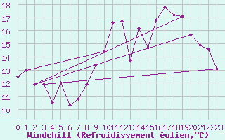 Courbe du refroidissement olien pour Ouessant (29)
