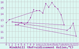 Courbe du refroidissement olien pour Isle Of Portland