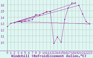 Courbe du refroidissement olien pour Saint-Romain-de-Colbosc (76)