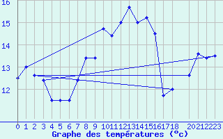 Courbe de tempratures pour Hvide Sande