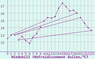 Courbe du refroidissement olien pour Brive-Laroche (19)