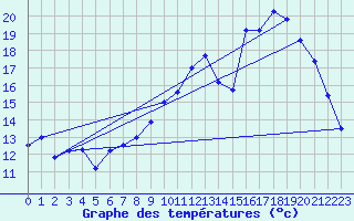 Courbe de tempratures pour Creil (60)