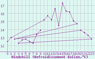 Courbe du refroidissement olien pour Blus (40)