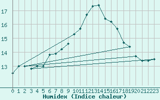 Courbe de l'humidex pour Aberdaron