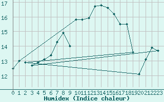 Courbe de l'humidex pour Jomala Jomalaby