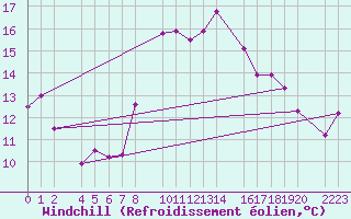 Courbe du refroidissement olien pour Porto Colom