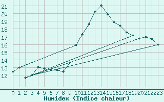 Courbe de l'humidex pour Le Luc - Cannet des Maures (83)