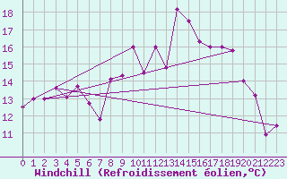 Courbe du refroidissement olien pour Le Plnay (74)