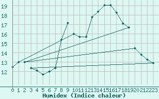 Courbe de l'humidex pour Viseu