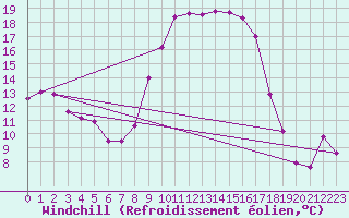Courbe du refroidissement olien pour Evionnaz