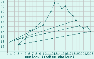 Courbe de l'humidex pour Reutte