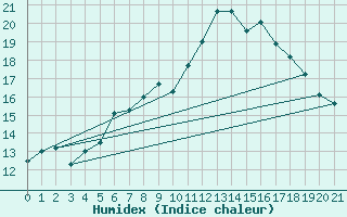 Courbe de l'humidex pour Reutte