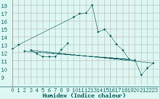 Courbe de l'humidex pour Rostherne No 2