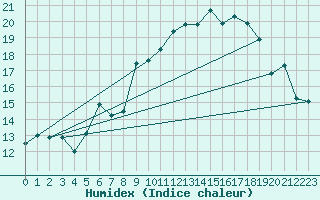 Courbe de l'humidex pour Dundrennan