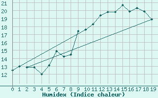 Courbe de l'humidex pour Dundrennan