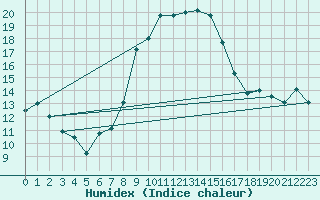 Courbe de l'humidex pour Wiesenburg