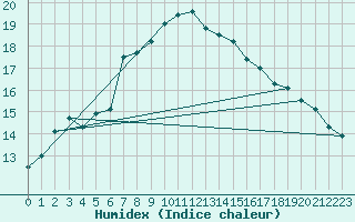 Courbe de l'humidex pour Ste (34)