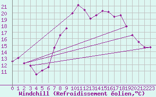 Courbe du refroidissement olien pour Poliny de Xquer