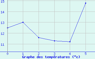 Courbe de tempratures pour Biclesu