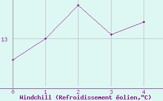 Courbe du refroidissement olien pour Aston - Plateau de Beille (09)
