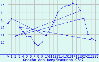 Courbe de tempratures pour Chouilly (51)