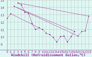 Courbe du refroidissement olien pour Neptune Island