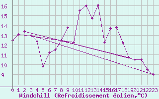 Courbe du refroidissement olien pour Shawbury