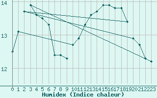 Courbe de l'humidex pour Herserange (54)