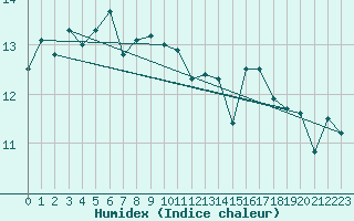 Courbe de l'humidex pour Biarritz (64)