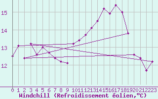 Courbe du refroidissement olien pour Lanvoc (29)
